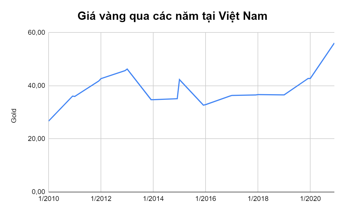 Bieu-do-gia-vang-trong-10-nam-tai-Viet-Nam-tu-2011-–-2021