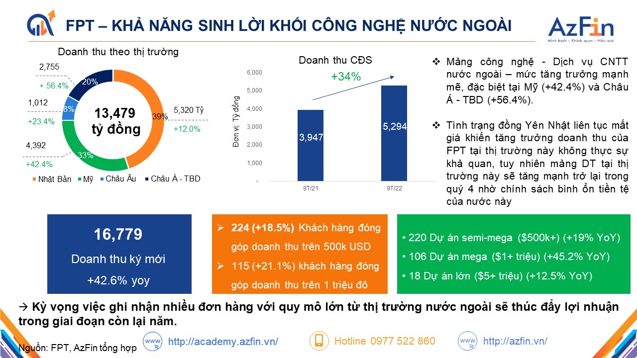 Đánh giá tình hình kinh doanh FPT