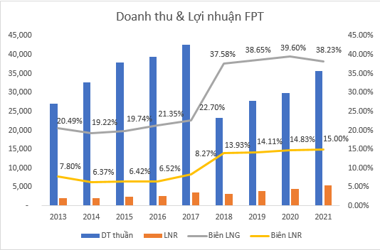 Tổng quan về doanh nghiệp FPT
