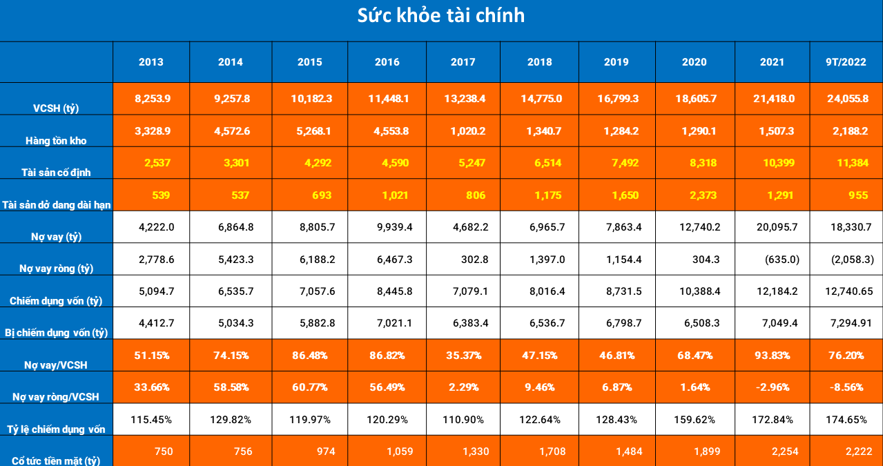Sức khoẻ tài chính tuyệt vời