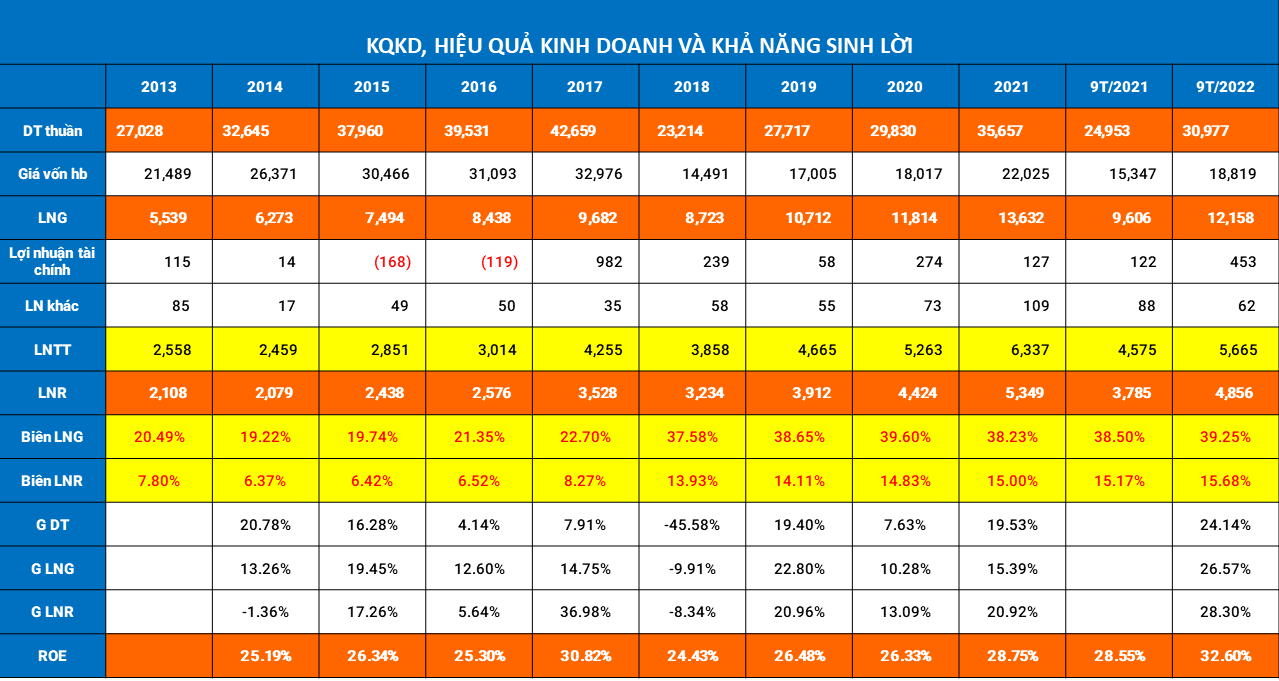 Đánh giá tình hình kinh doanh FPT